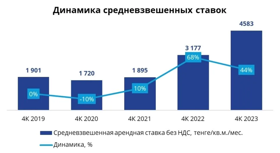 Динамика средневзвешенных ставок аренды складской недвижимости в Алматы