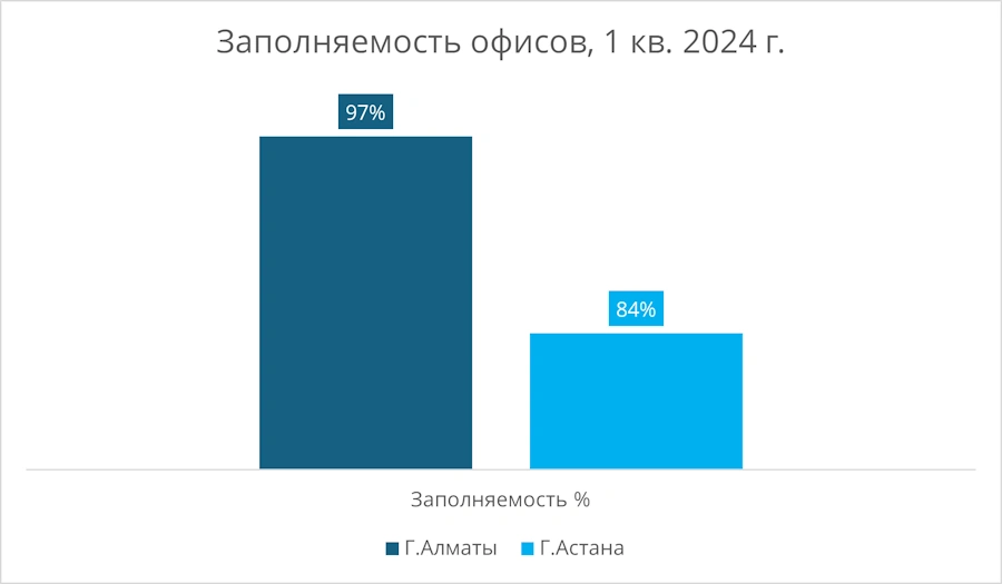 Бум рынка коммерческой недвижимости в Казахстане