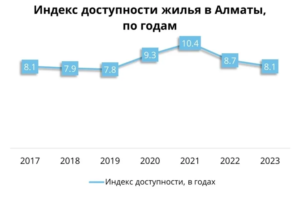 Индекс доступности жилья в Алматы по годам