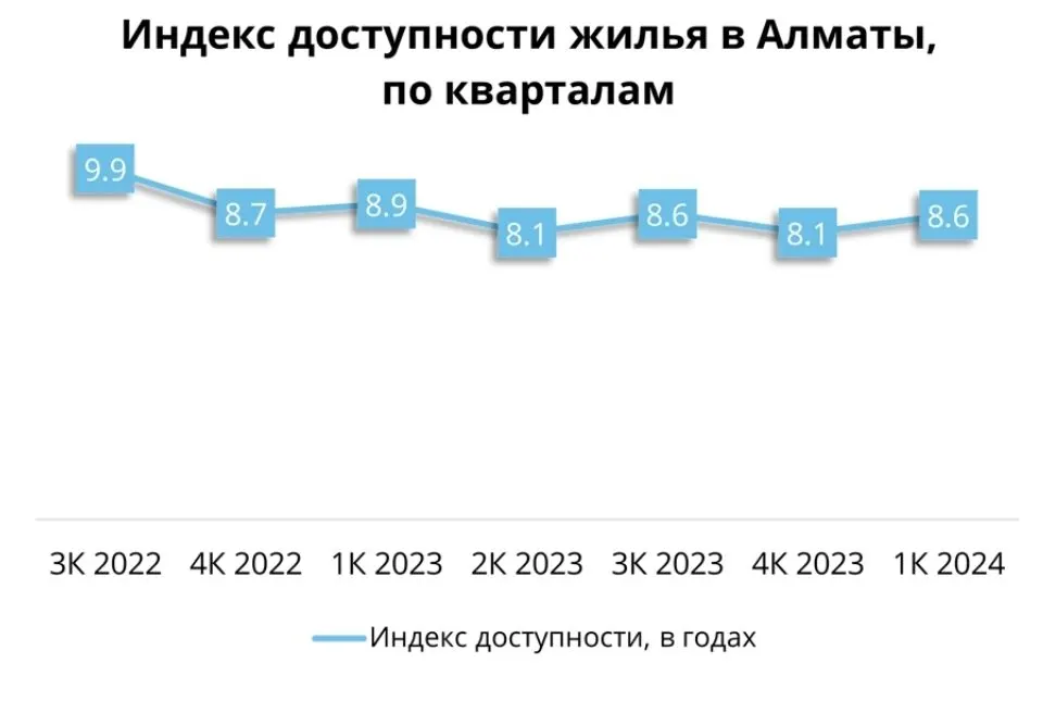 Индекс доступности жилья в Алматы по кварталам