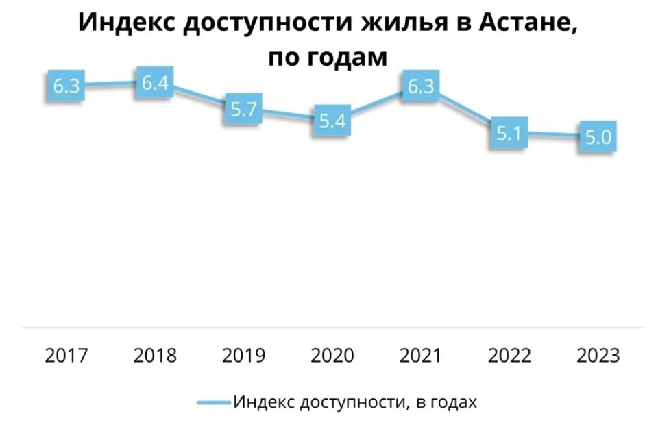 Индекс доступности жилья в Астане по годам