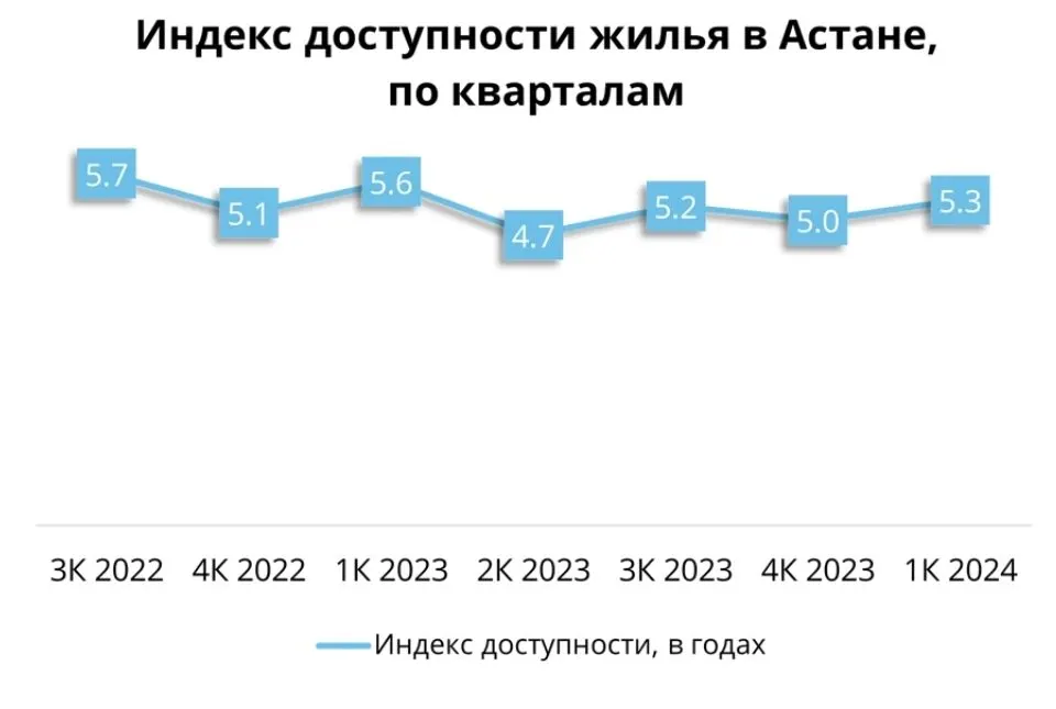 Индекс доступности жилья в Астане по кварталам