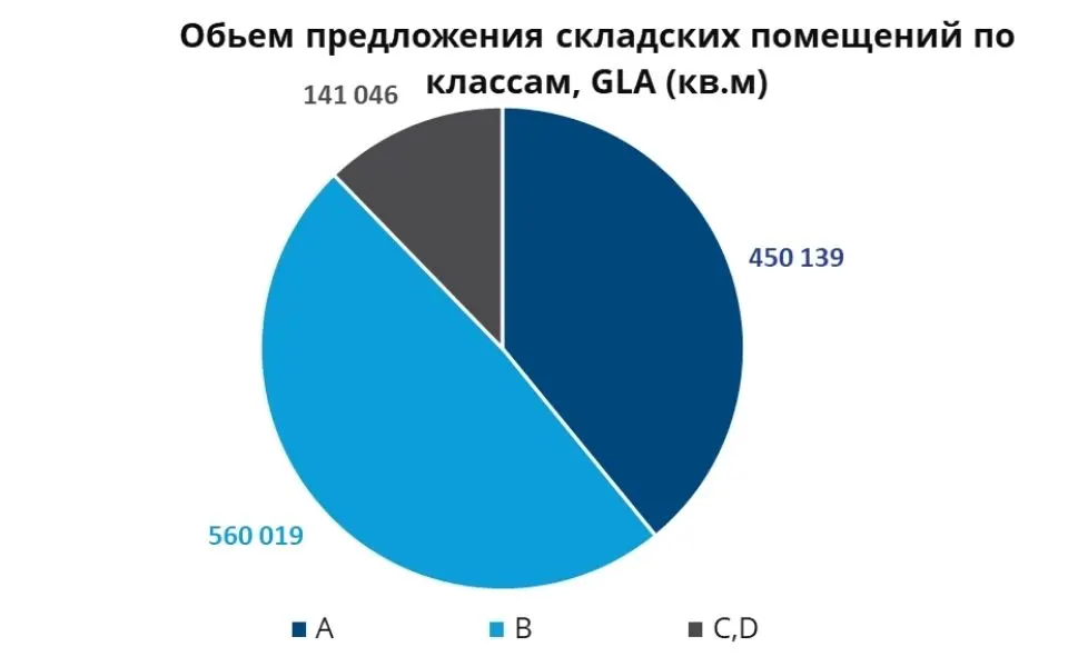 Объем предложения складских помещений в Алматы по классам