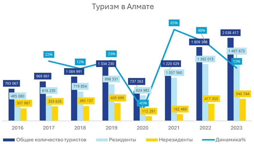 график роста туризма в Казахстане