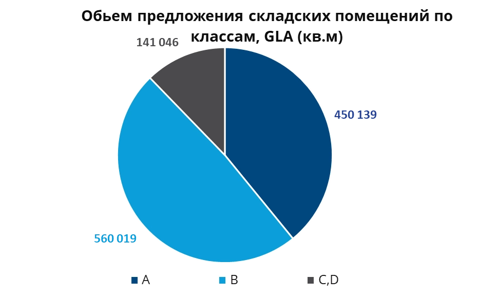 Обзор рынка складской недвижимости в Алматы