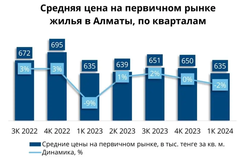 Средняя цена на первичном рынке жилья в Алматы по кварталам