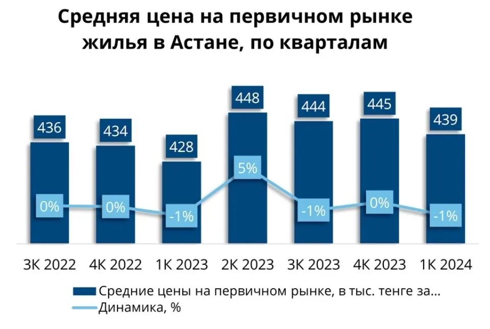 Средняя цена на первичном рынке жилья в Астане по кварталам