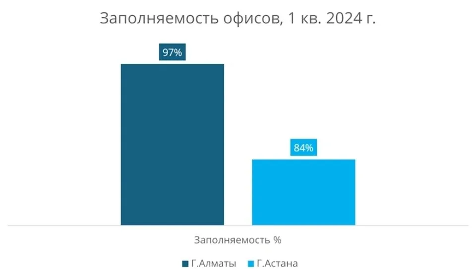 Средняя заполняемость офисов в Алматы и Астане в 1 квартале 2024 года