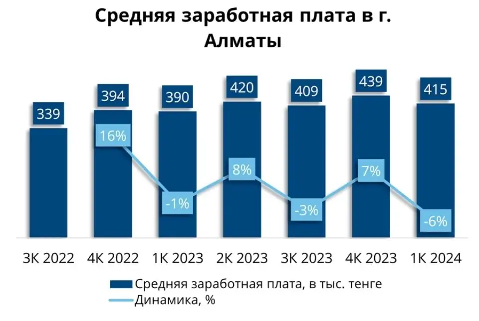 Средняя заработная плата в Алматы по кварталам