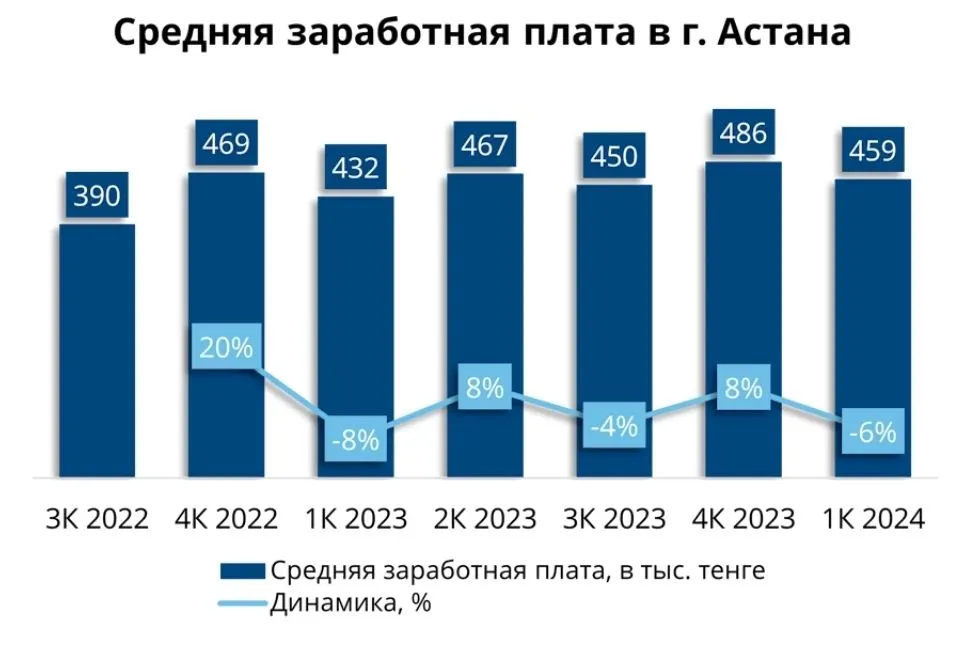 Средняя заработная плата в Астане по кварталам