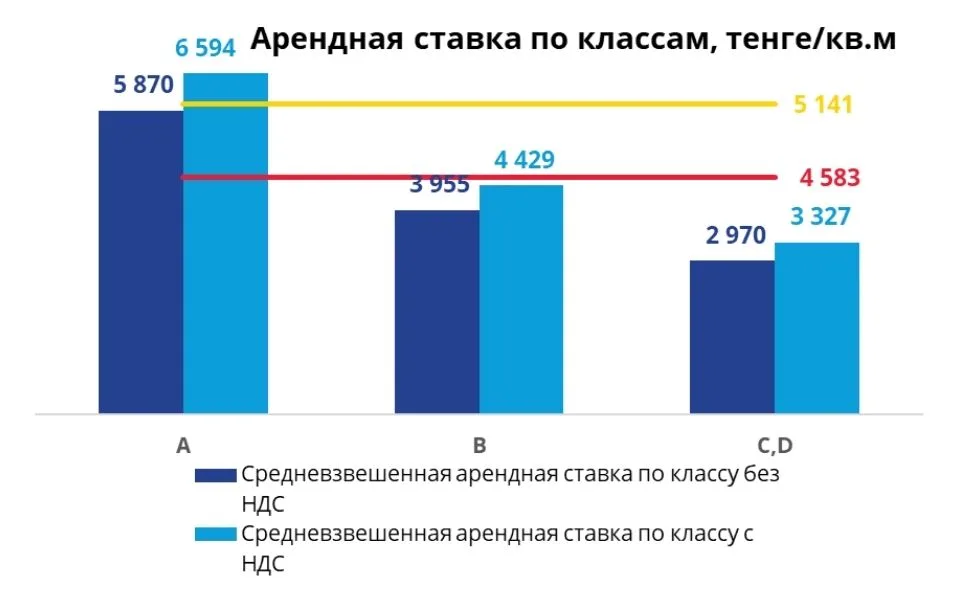 Ставка аренды складской недвижимости в Алматы по классам