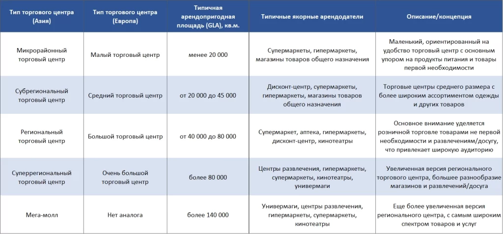 Международная классификация торговых центров