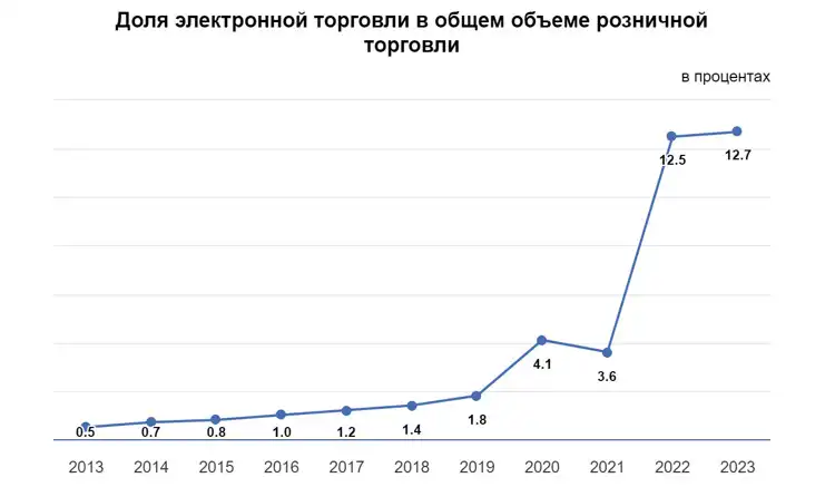 Доля электронной торговли в общем объеме розничной торговли