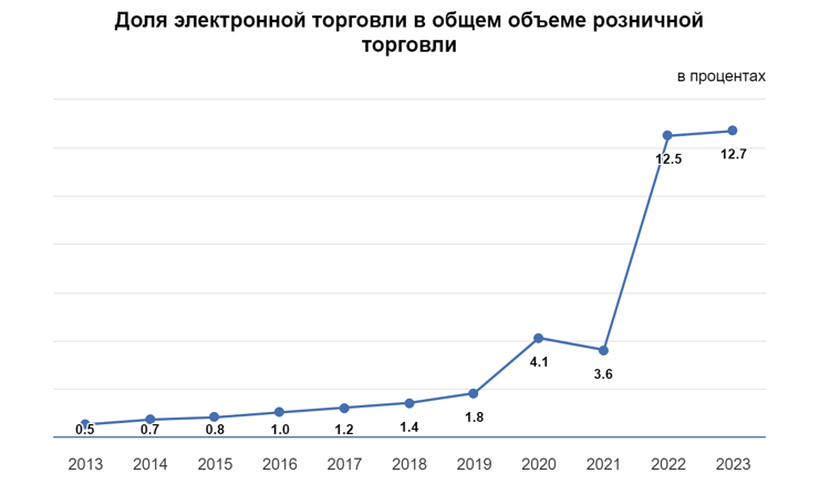 Как e-commerce влияет на рынок 3PL-услуг в Казахстане