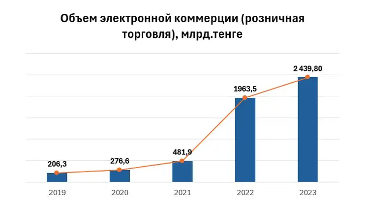 Объем электронной коммерции