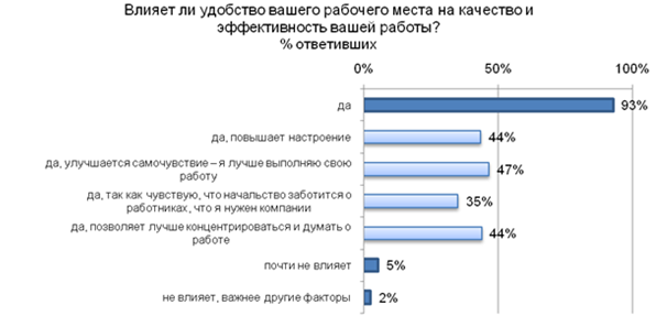 Психологические аспекты выбора и аренды офиса