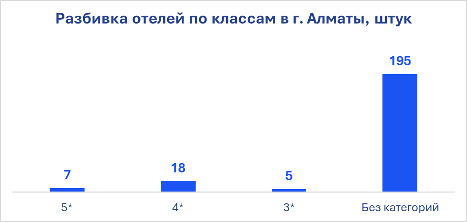 Обзор рынка отельной недвижимости Алматы