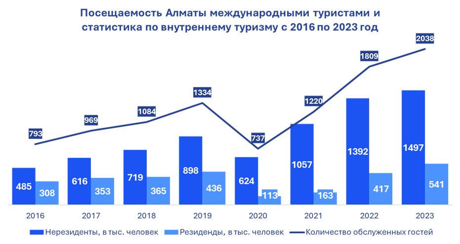 Обзор рынка отельной недвижимости Алматы