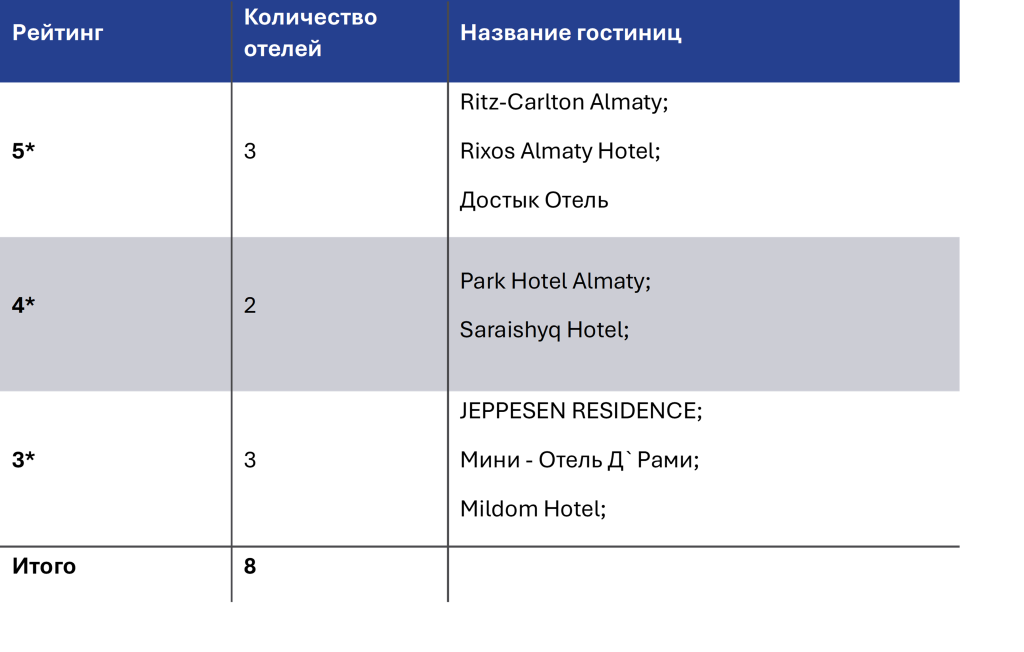 Обзор рынка отельной недвижимости Алматы