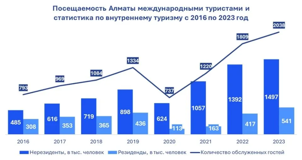 Посещаемость Алматы международными туристами и статистика по внутреннему туризму 2016-2023