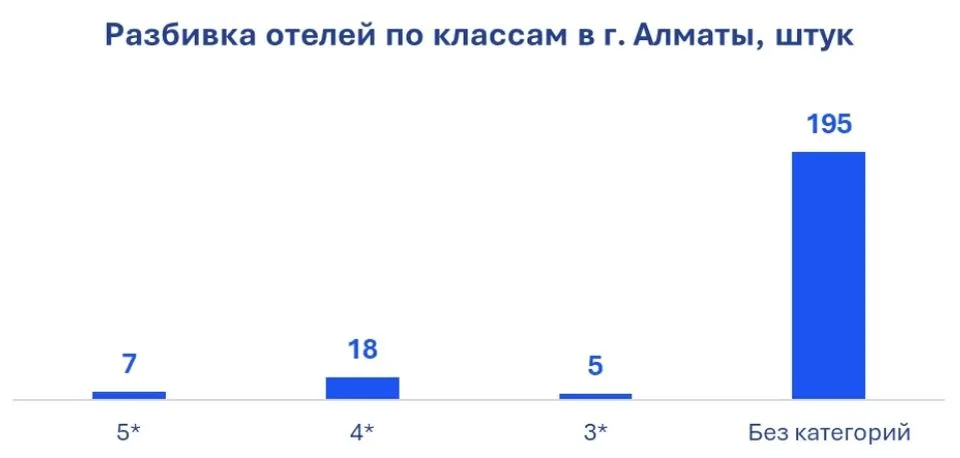 Разбивка отелей по классам в Алматы