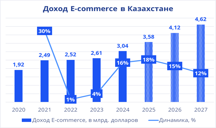 Доход ecommerce в Казахстане 2020-2027