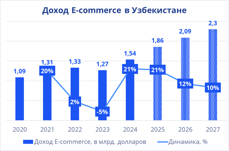 Доход ecommerce в Узбекистане 2020-2027