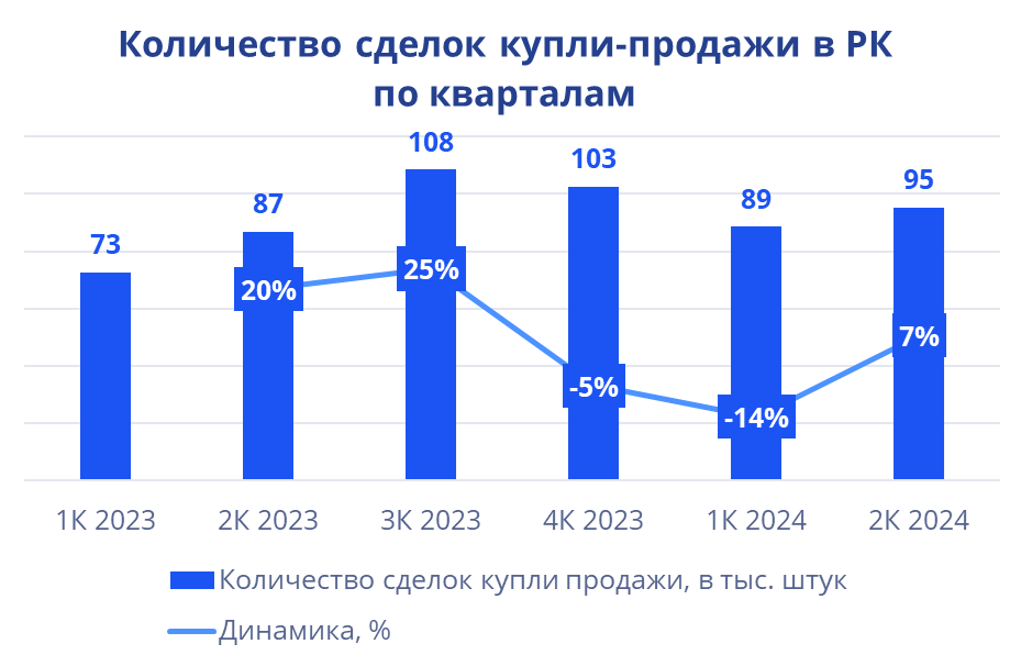 Количество сделок купли продажи жилья в Казахстане 2023-2024