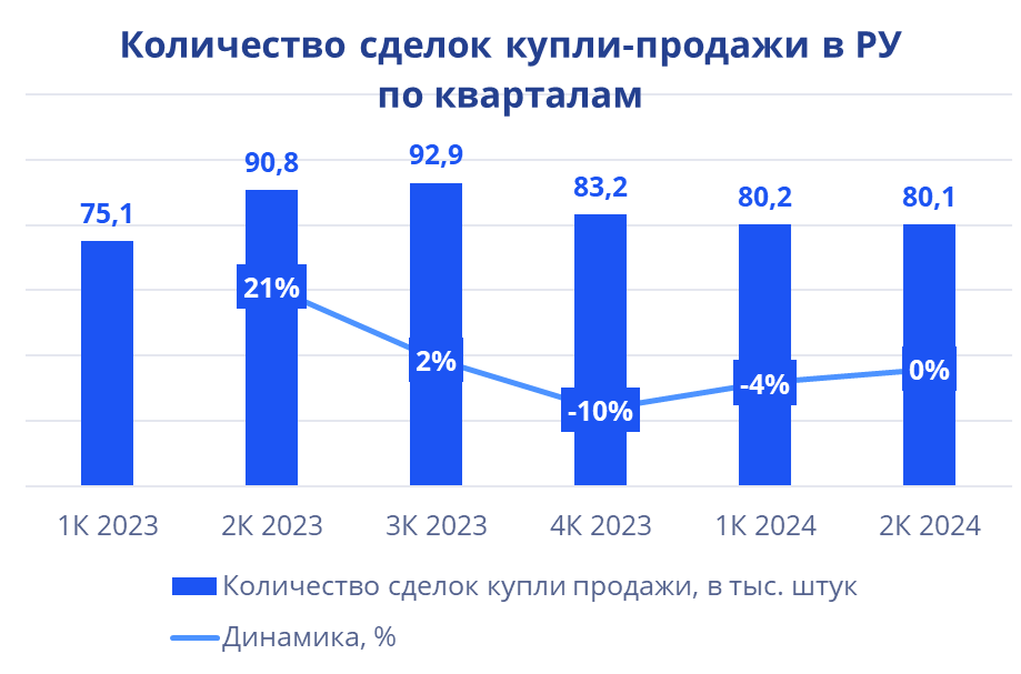 Количество сделок купли продажи жилья в Узбекистане 2023-2024