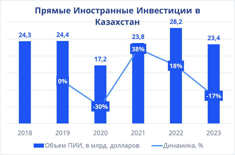 Прямые иностранные инвестиции в Казахстан 2018-2023