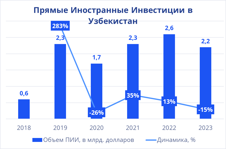 Прямые иностранные инвестиции в Узбекистан 2018-2023