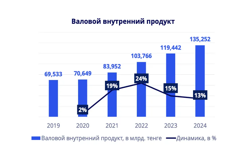 ВВП Казахстана