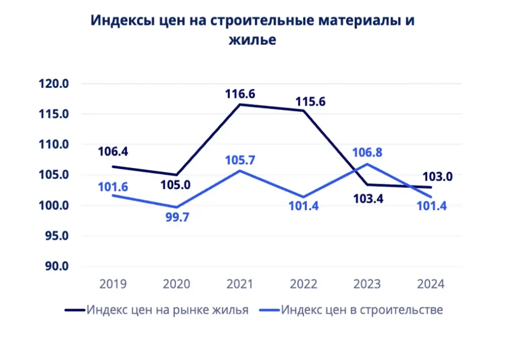 Индексы цен на строительные материалы и жилье