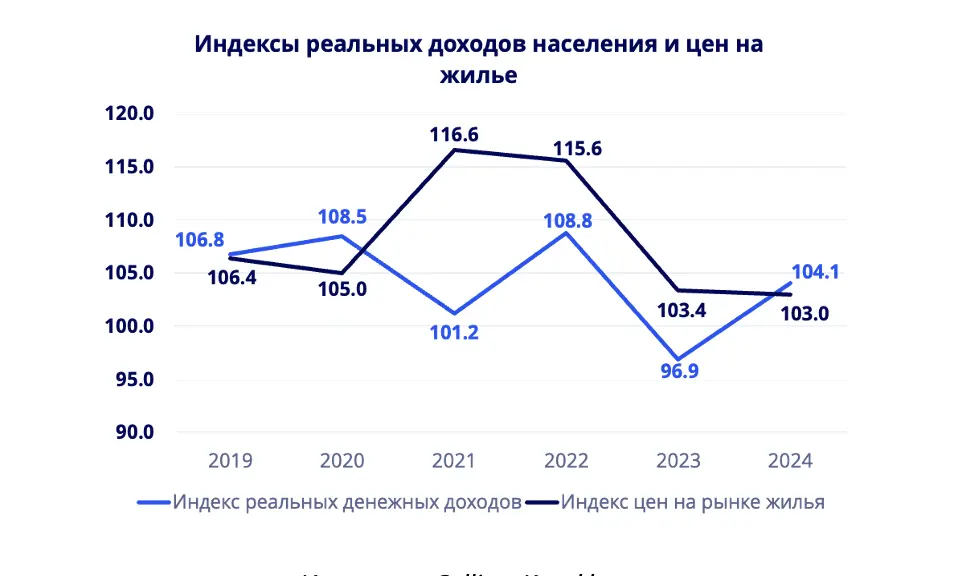 Индексы реальных доходов населения и цен на жилье