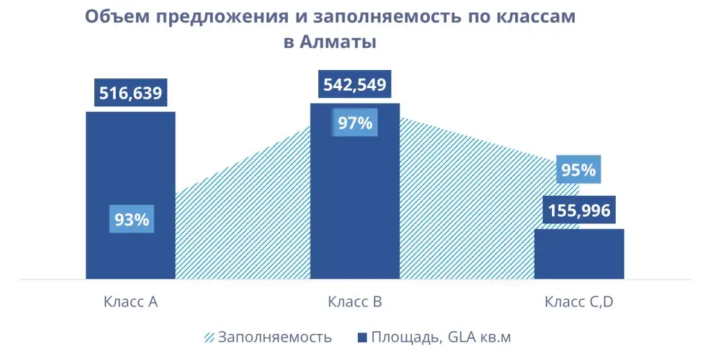 Объем предложения и заполняемость по классам в Алматы