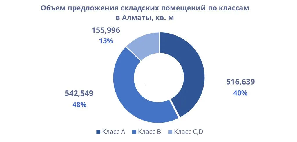 Объем предложения складских помещений по классам в Алматы
