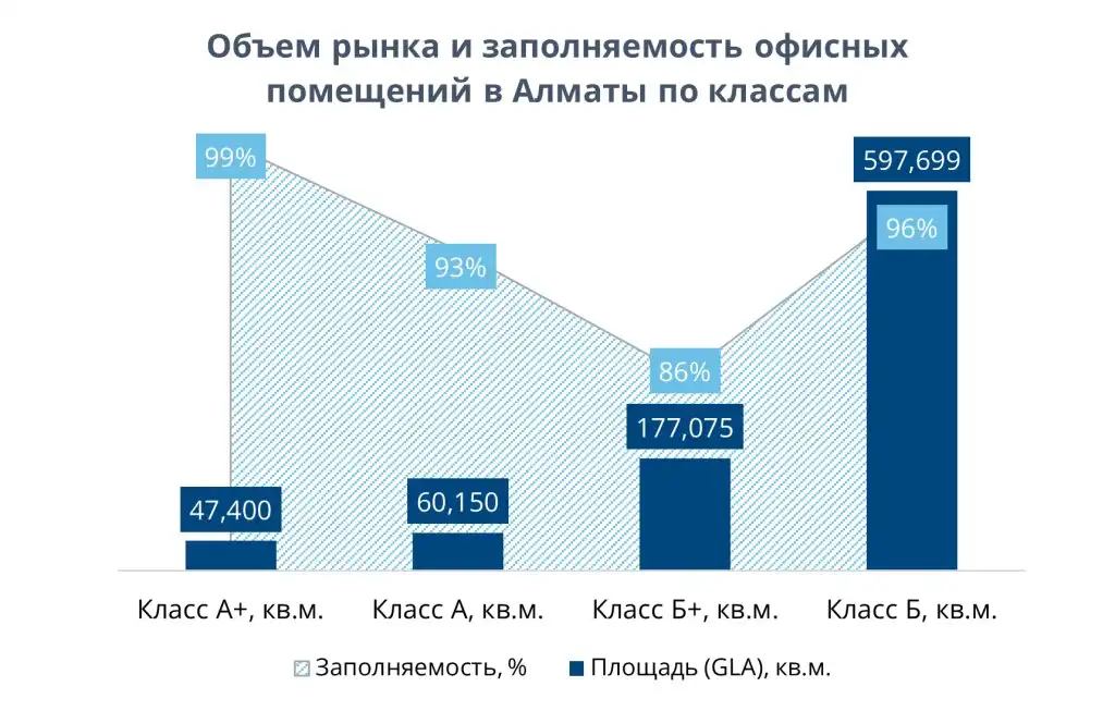 Объем рынка и заполняемость офисных помещений в Алматы по классам