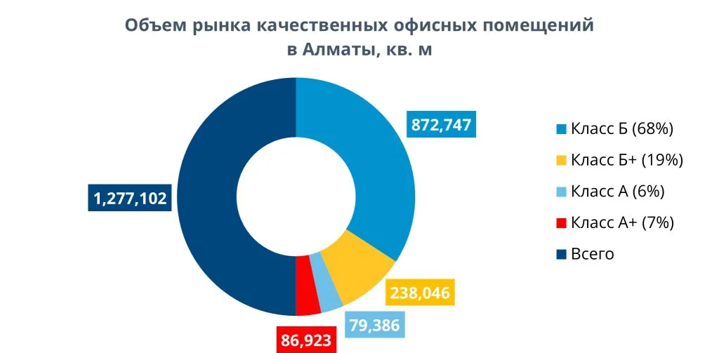 Объем рынка качественных офисных помещений в Алматы
