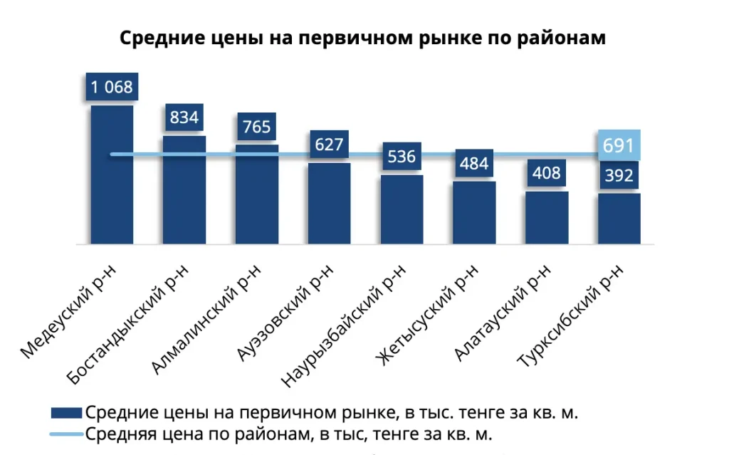 Средняя цена на первичном рынке жилья Алматы по районам
