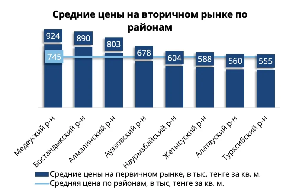 Средняя цена на вторичным рынке жилья Алматы по районам