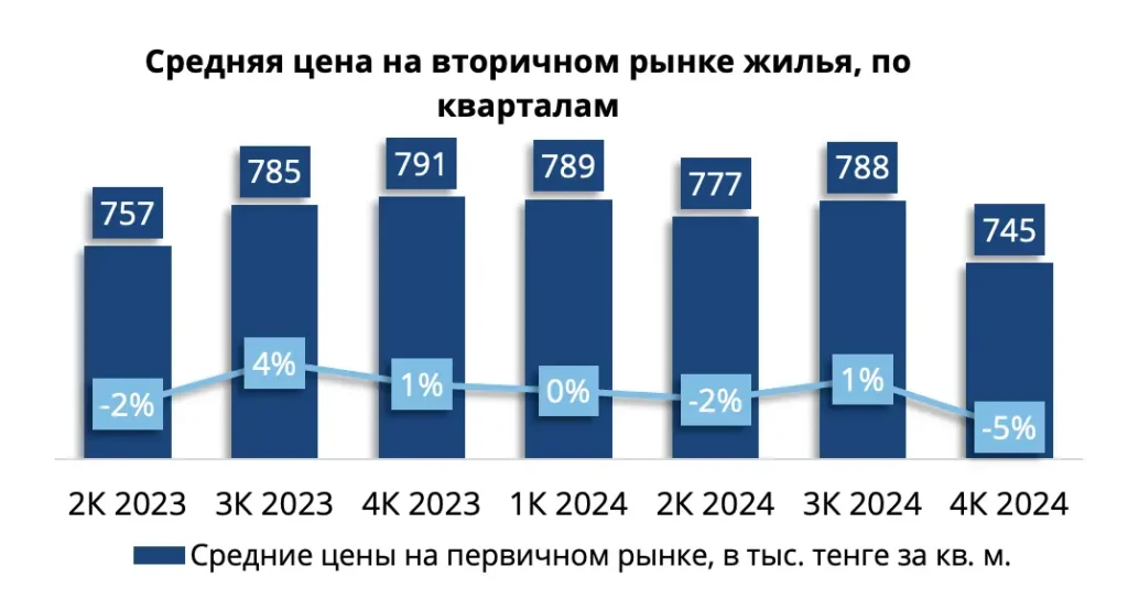 Средняя цена на вторичным рынке жилья Алматы по квартлам