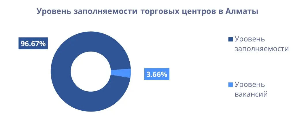 Уровень заполняемости торговых центров в Алматы