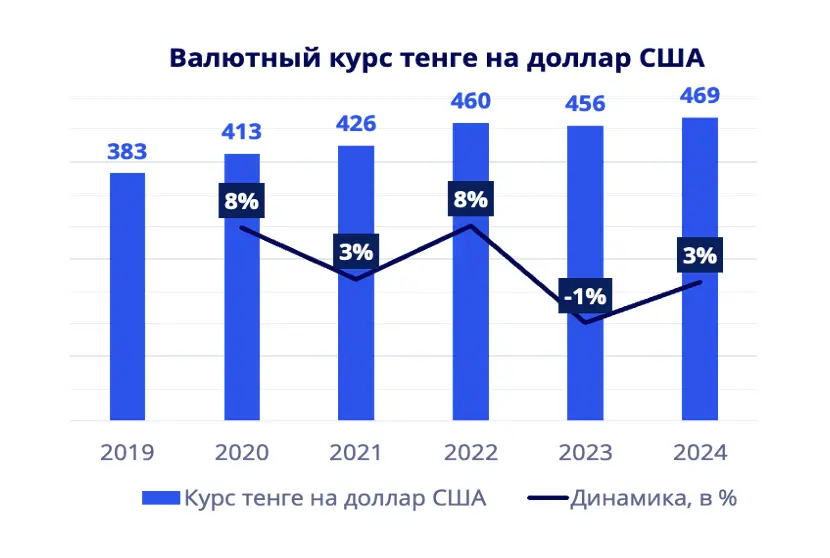 Валютный курс доллара на тенге