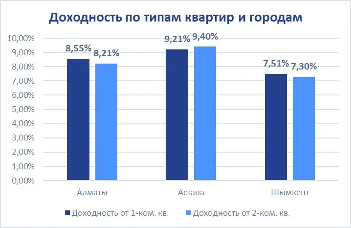 Доходность по типам квартир и городам