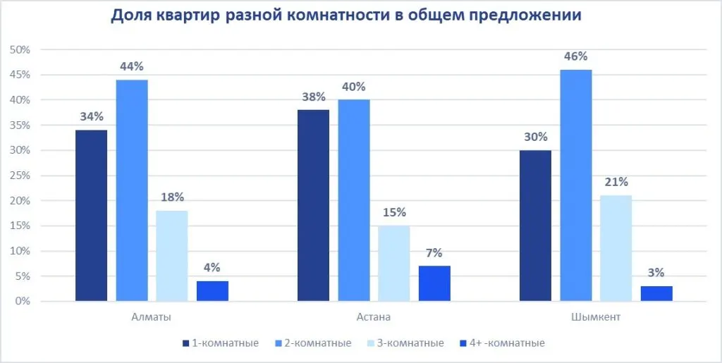 Доля квартир разной комнатности в общем предложении