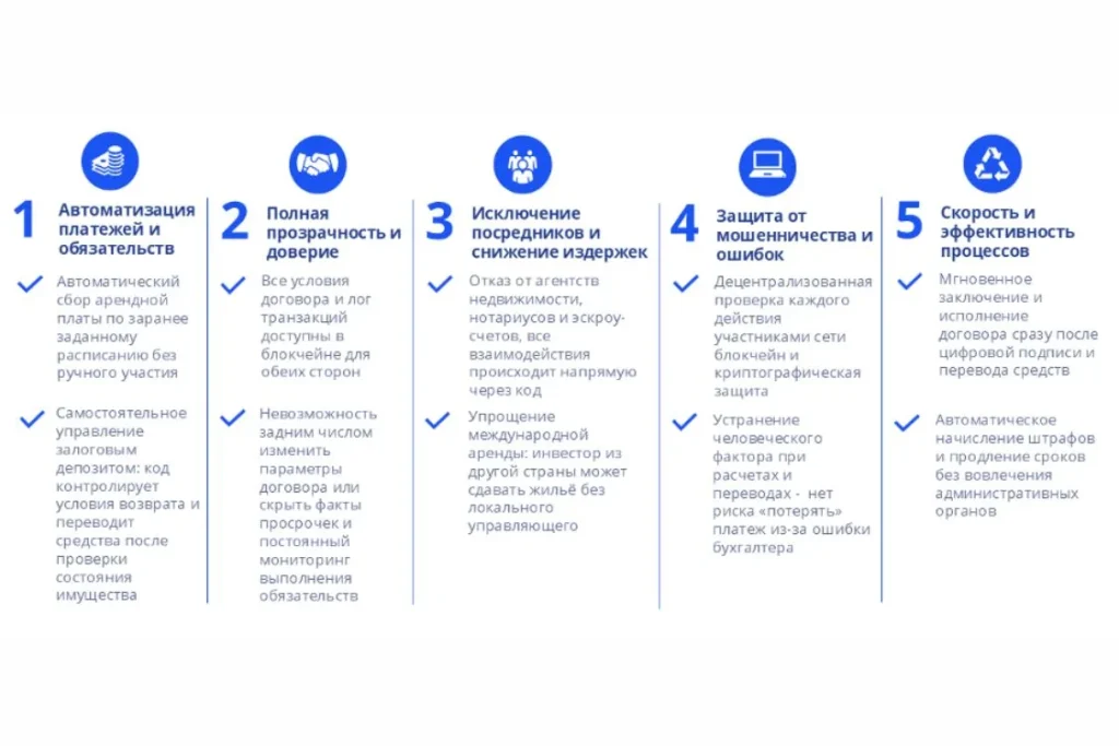 Смарт-контракты в аренде недвижимости: ключевые преимущества