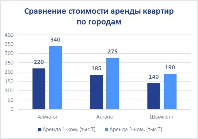 Сравнение стоимости аренды квартир по городам