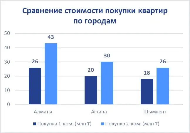 Сравнение стоимости покупки квартир по городам