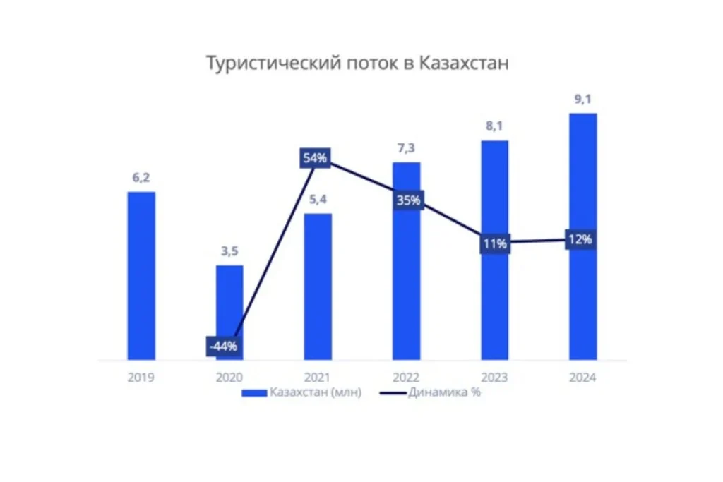 Динамика роста турпотока в Казахстан