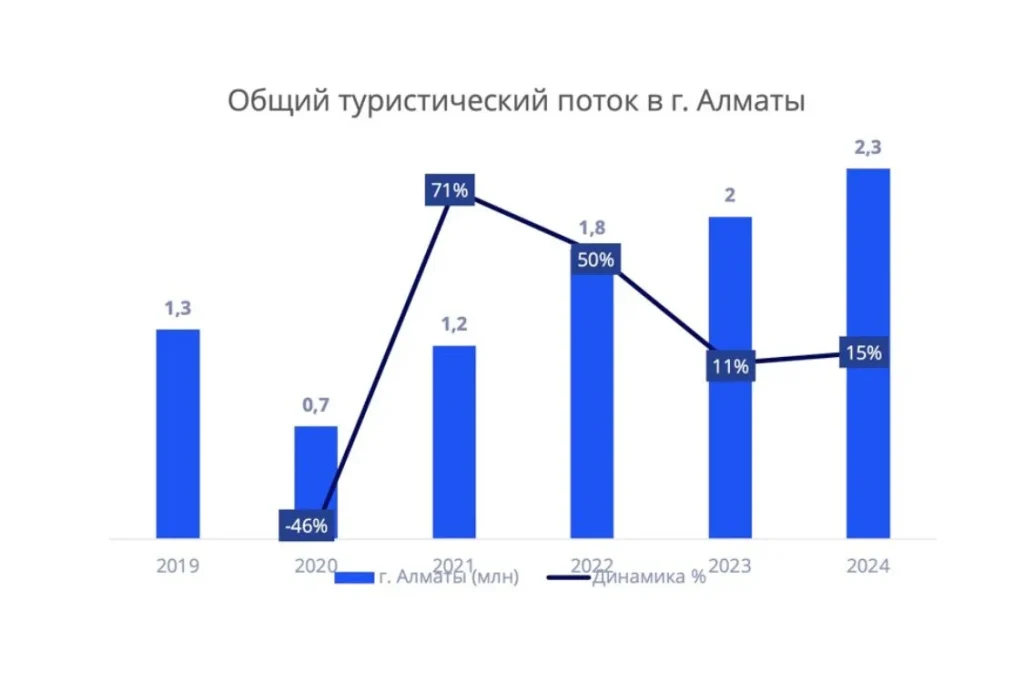 Динамика роста общего потока посетителей в г. Алматы